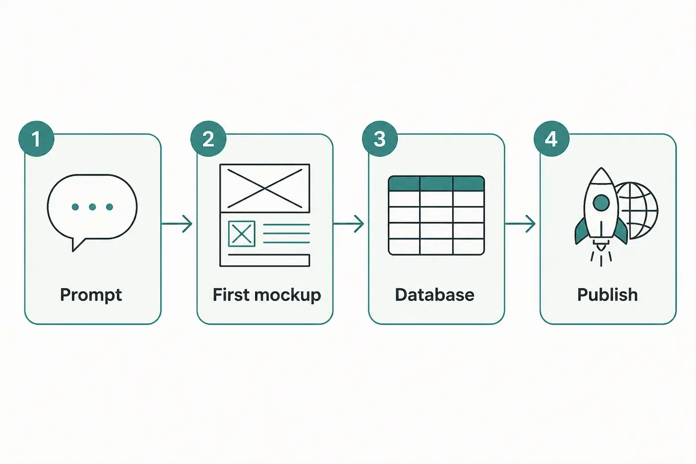 Four-step journey: Prompt, First mockup, Database, Publish