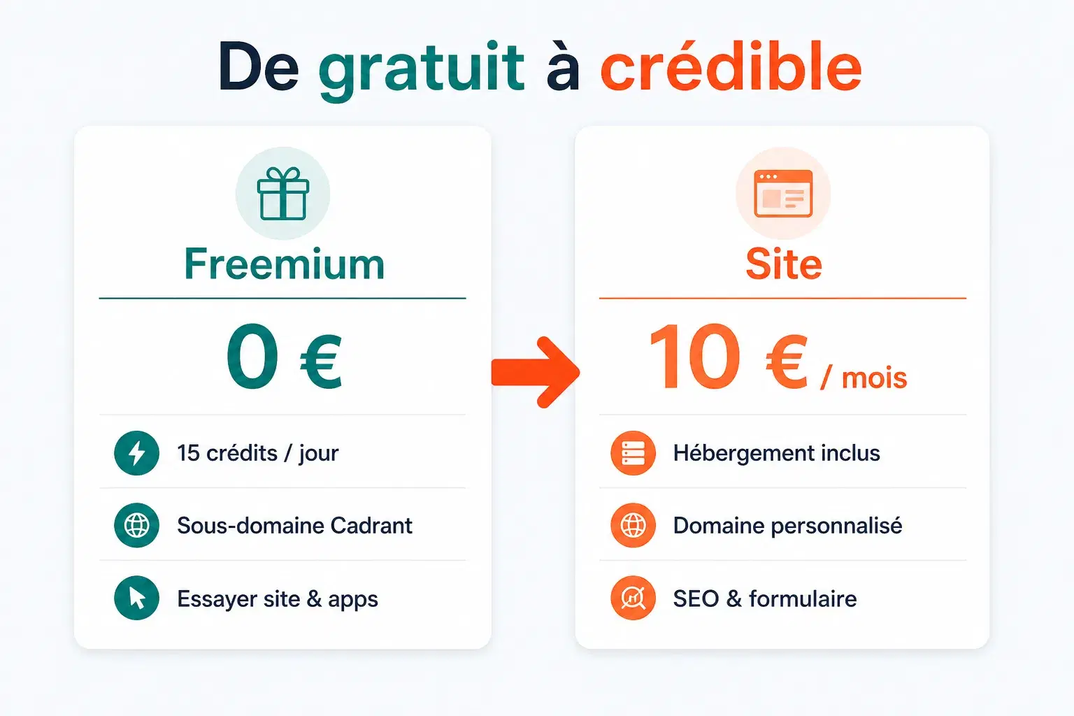 Infographie Cadrant : plan Freemium gratuit puis plan Site à 10 euros par mois