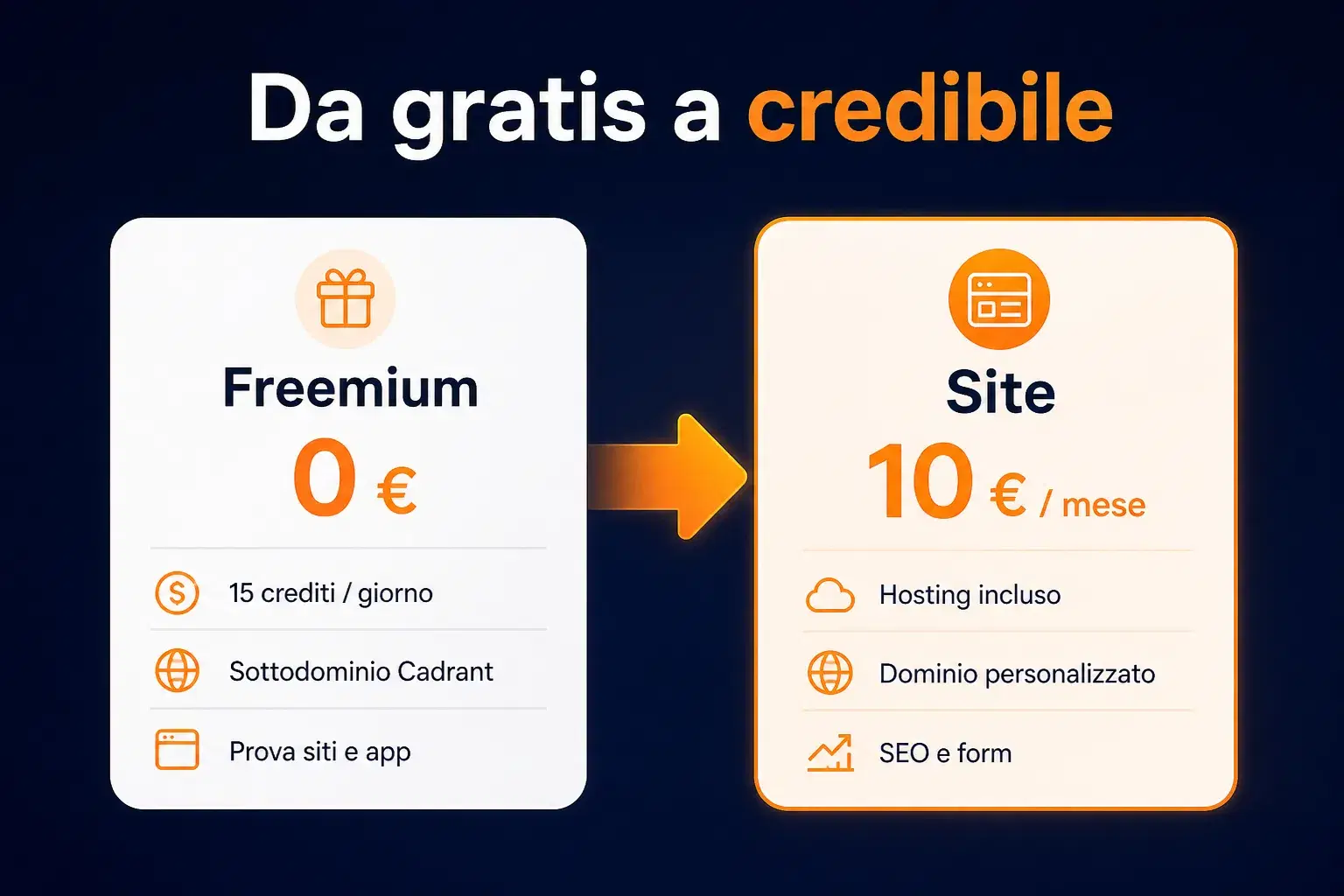 Infografica Cadrant: piano Freemium gratuito e poi piano Site a 10 euro al mese