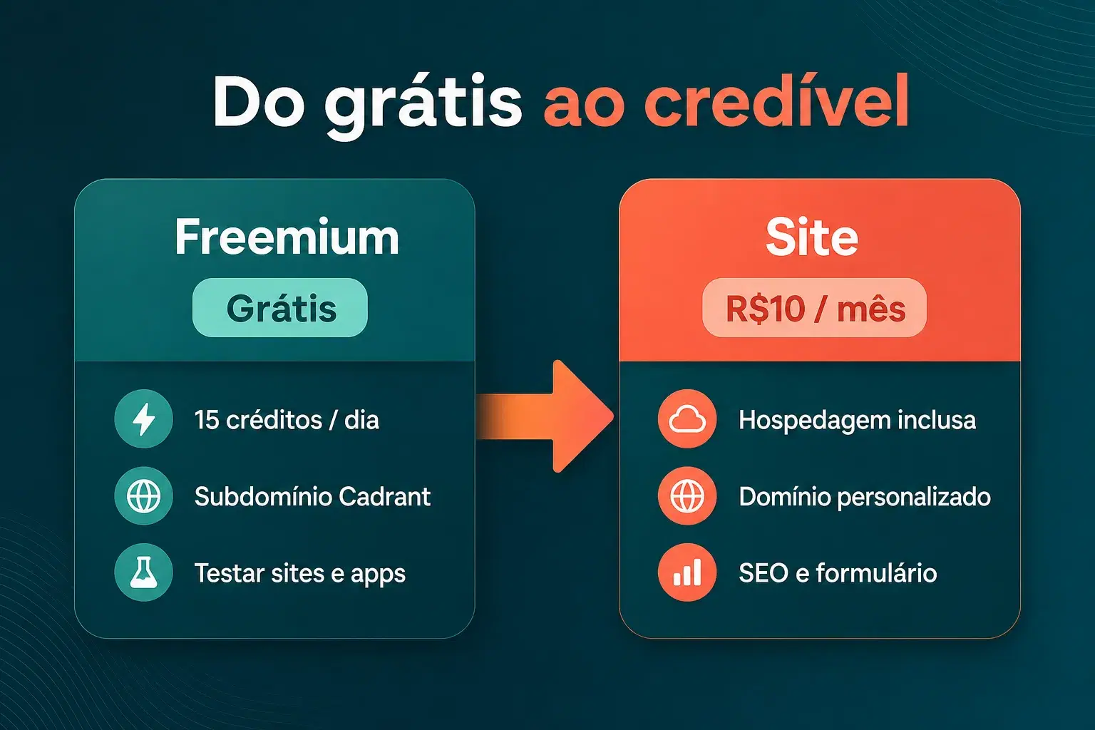 Infográfico Cadrant: plano Freemium gratuito e depois plano Site a R$10 por mês