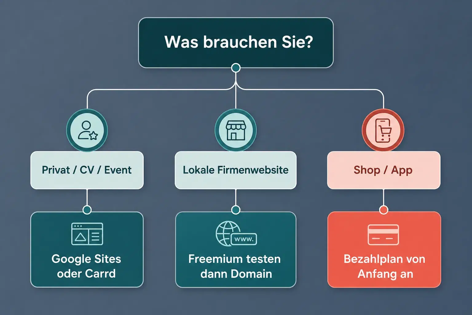 Entscheidungsdiagramm: kostenlosen Website-Builder wählen nach privatem, professionellem oder Shop-Bedarf