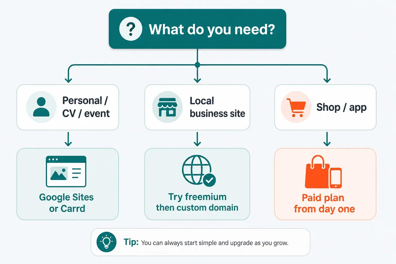 Decision diagram: choose a free website builder based on personal, professional, or store needs
