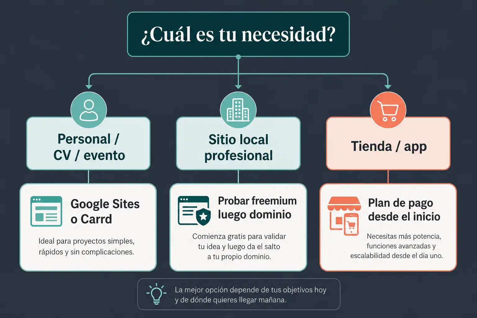 Esquema de decisión: elegir un creador de sitios web gratis según necesidad personal, profesional o tienda