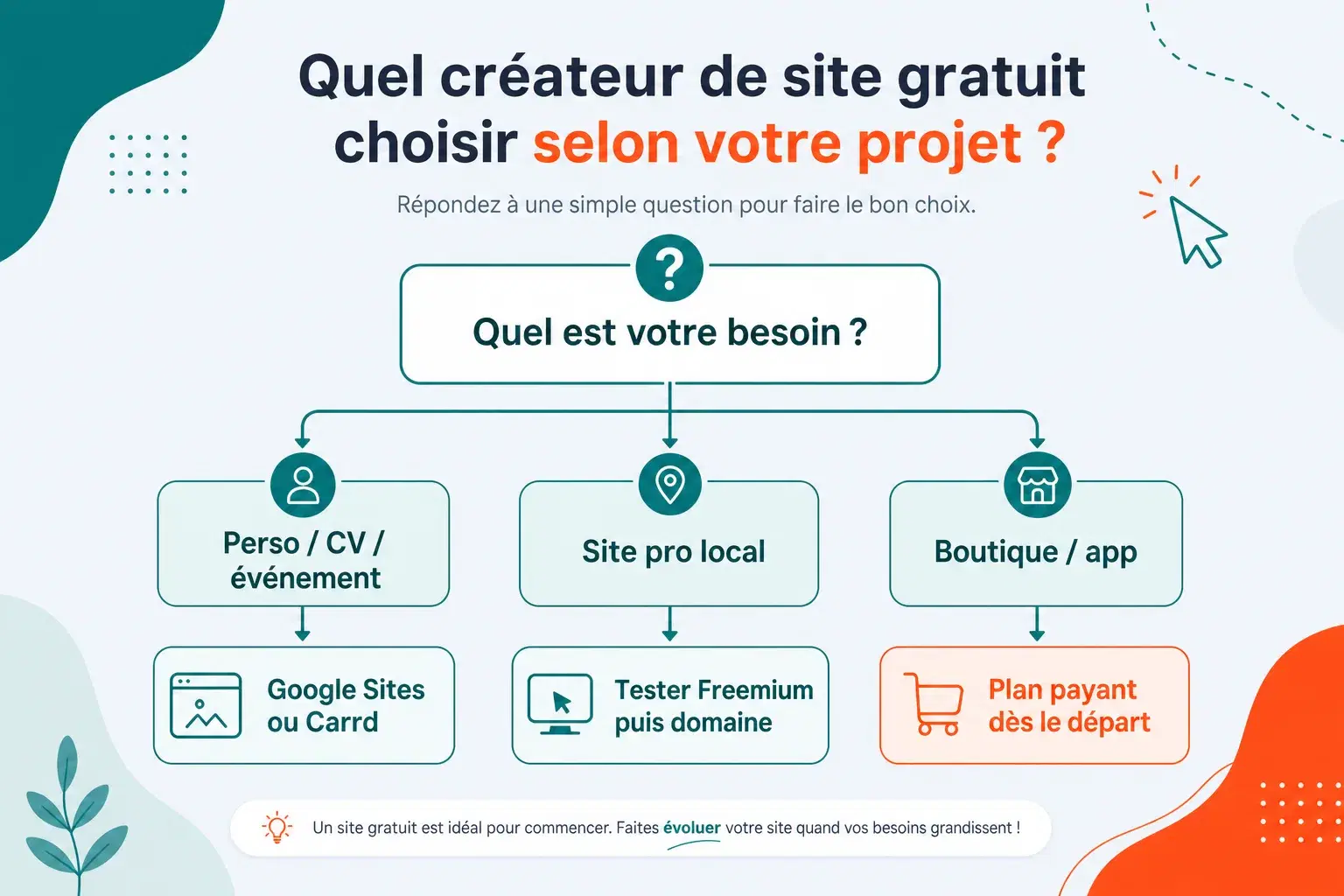 Schéma de décision : choisir un créateur de site gratuit selon le besoin perso, pro ou boutique