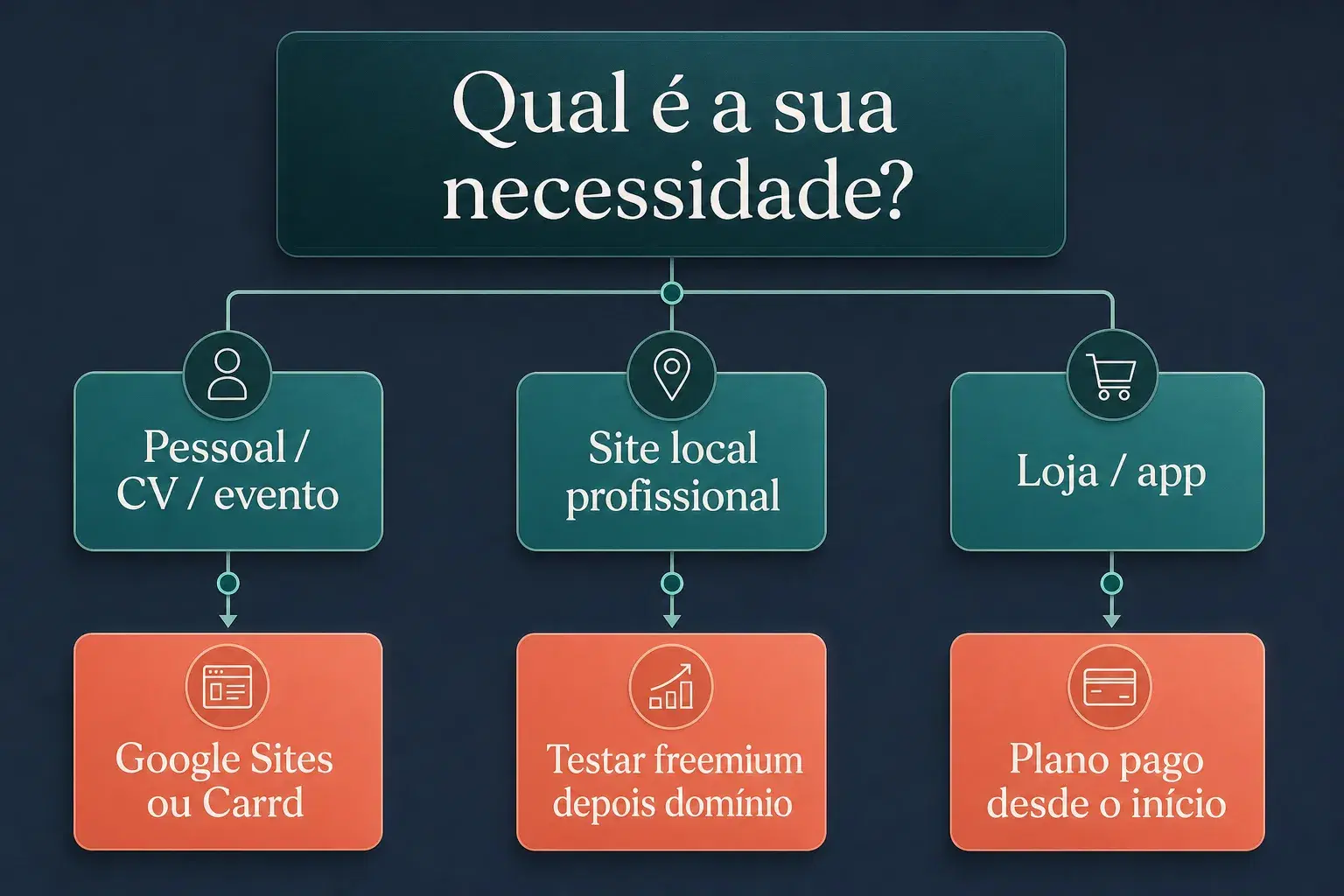 Esquema de decisão: escolher um criador de sites grátis conforme necessidade pessoal, profissional ou loja