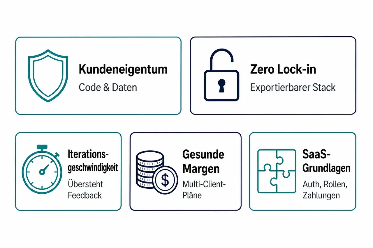 Checklisten-Diagramm mit fünf Icons: Schild für Eigentum, offenes Schloss für kein Lock-in, Stoppuhr für Geschwindigkeit, Münzen für Margen, Puzzleteile für SaaS-Grundlagen