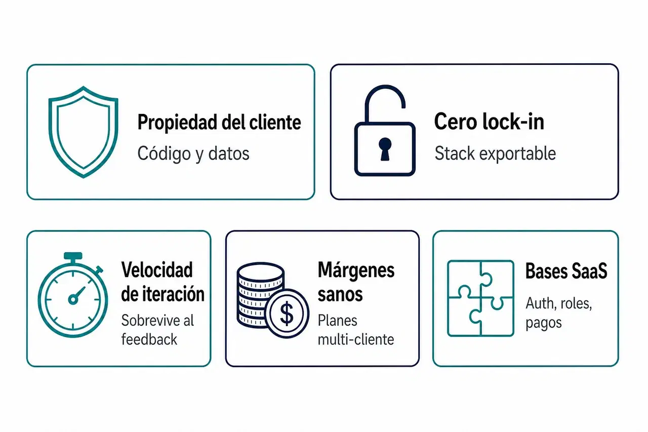 Diagrama checklist con cinco iconos: escudo para ownership, candado abierto para cero lock-in, cronómetro para velocidad, monedas para márgenes, piezas de puzzle para cimientos SaaS
