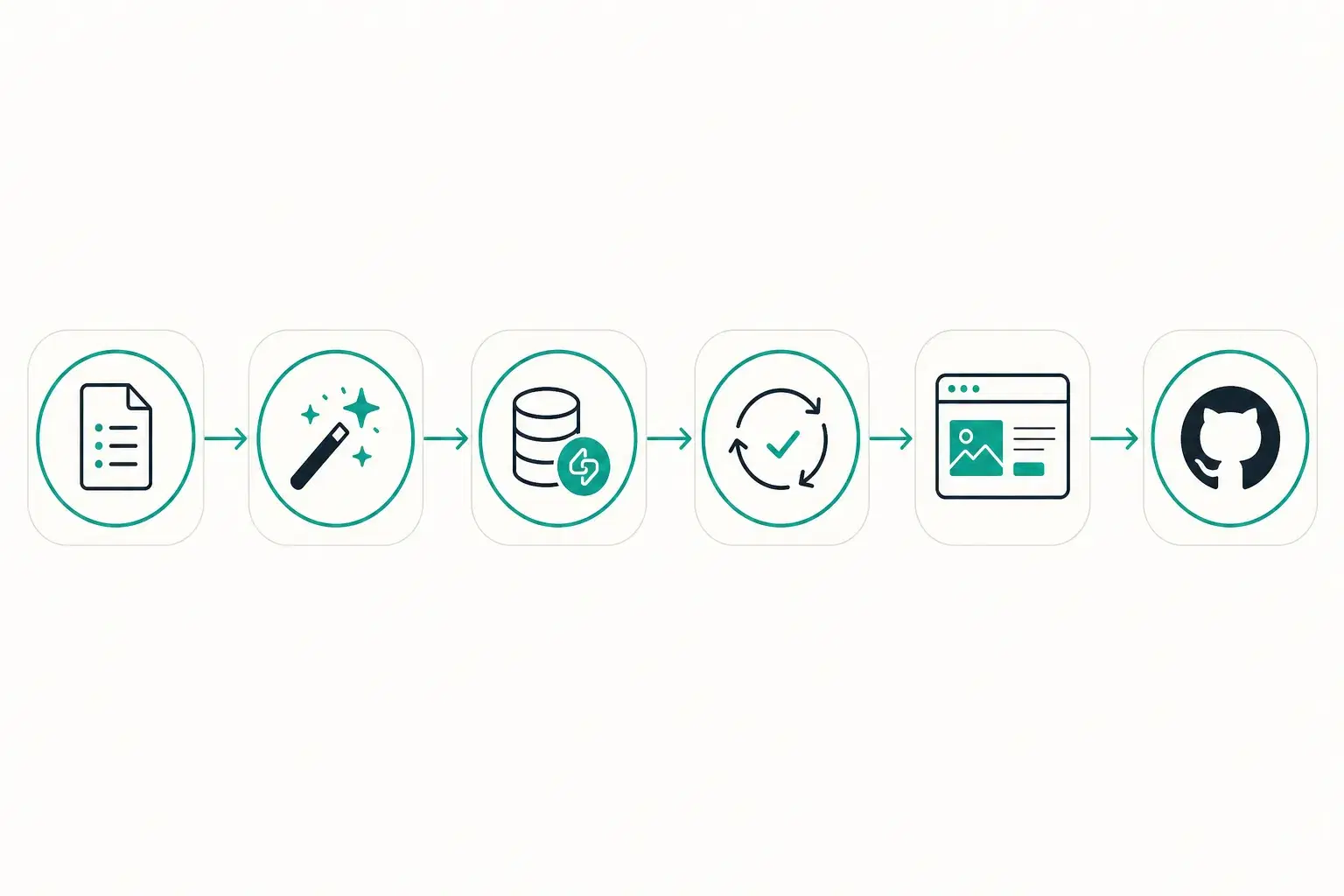 Workflow orizzontale in sei passaggi: Brief, Generate, Supabase cliente, Iterate, Preview, Handoff su GitHub