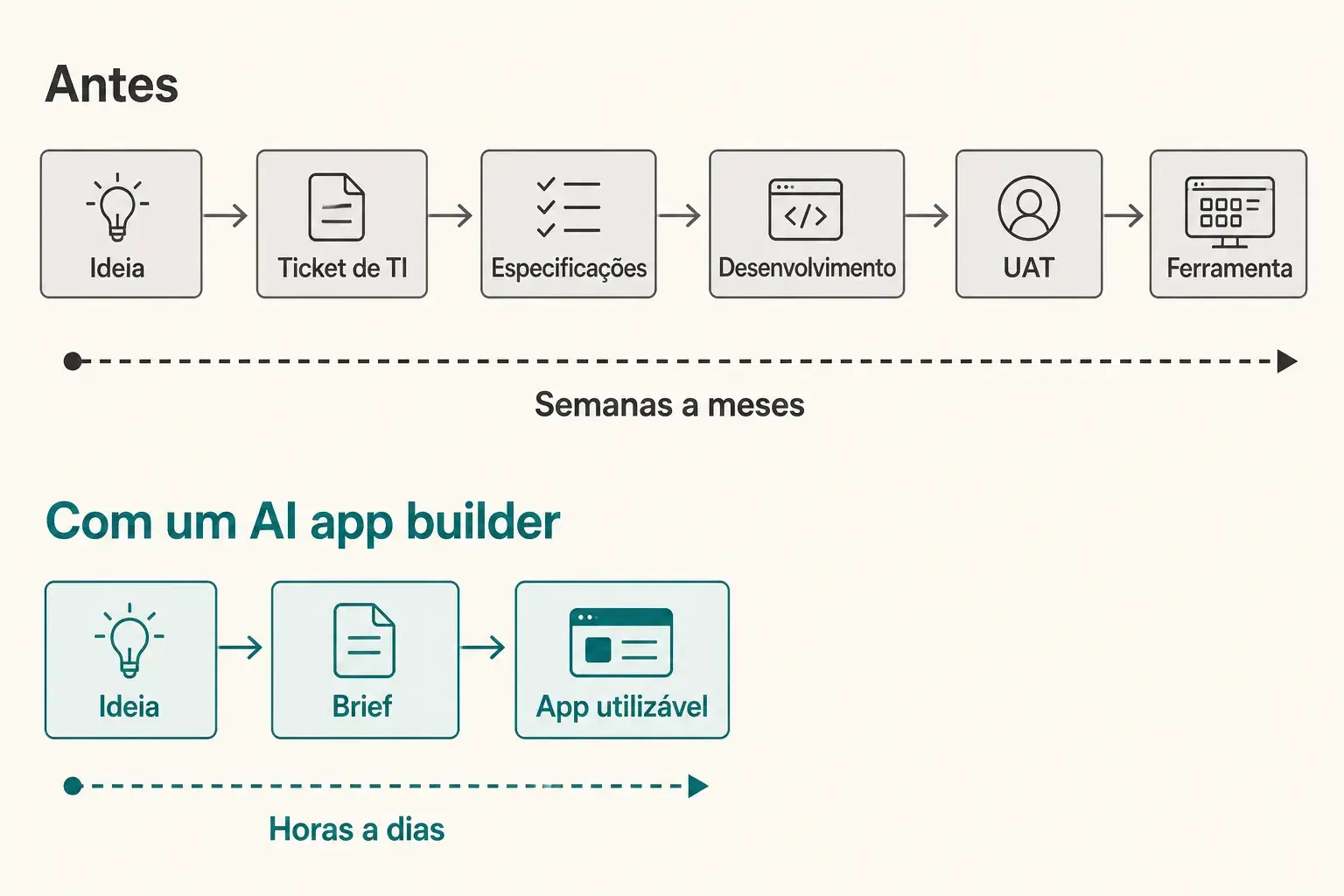 Diagrama comparativo: caminho longo via ticket de TI versus caminho curto ideia, brief, app utilizável com um AI app builder