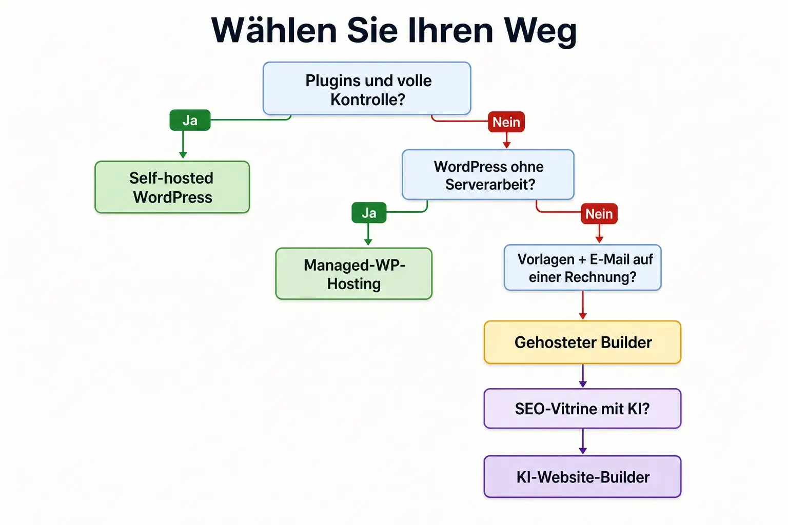 Entscheidungsflussdiagramm zur Wahl zwischen selbst gehostetem WordPress, Managed WordPress Hosting, gehostetem Baukasten oder KI-Website-Baukasten