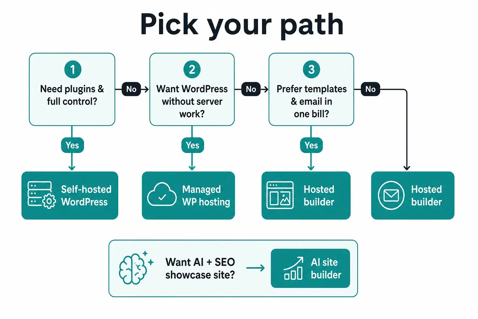 Decision flowchart to choose between self-hosted WordPress, managed WordPress hosting, a hosted builder, or an AI site builder
