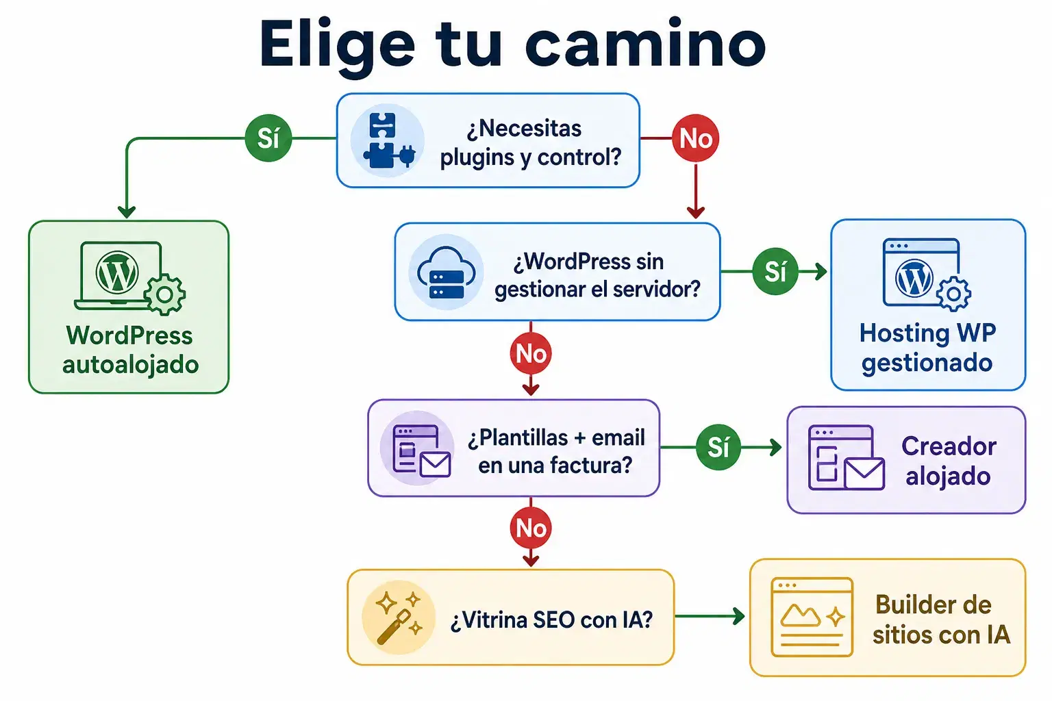 Diagrama de flujo para elegir entre WordPress autoalojado, hosting WordPress gestionado, creador alojado o creador de sitios con IA