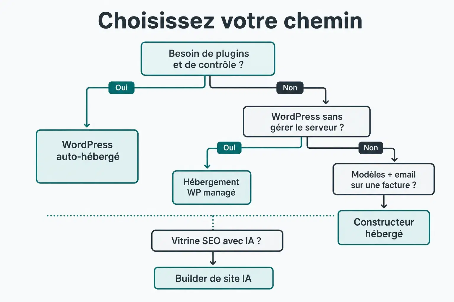 Organigramme de décision pour choisir entre WordPress auto-hébergé, hébergement WordPress managé, créateur hébergé ou créateur de site IA