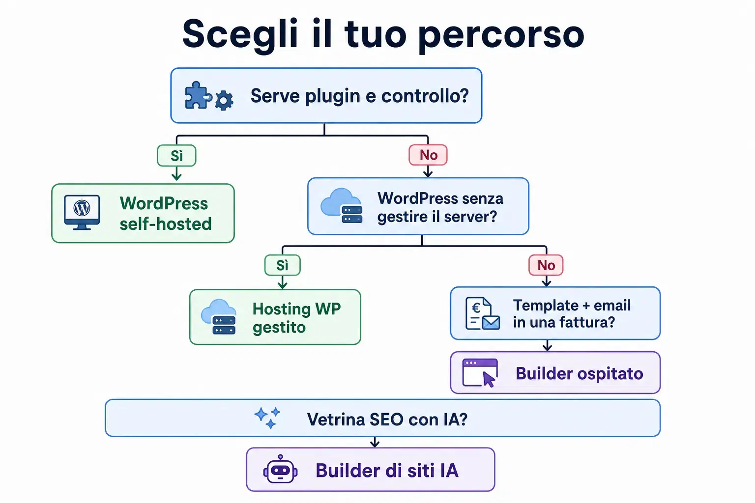 Diagramma di flusso decisionale per scegliere tra WordPress self-hosted, hosting WordPress gestito, builder ospitato o builder di siti con IA