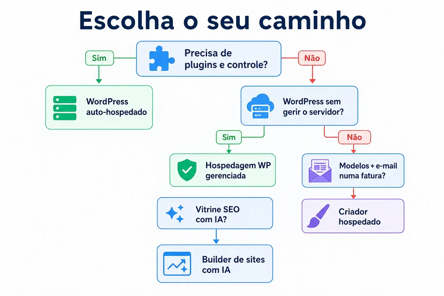 Fluxograma de decisão para escolher entre WordPress auto-hospedado, hosting WordPress gerenciado, construtor hospedado ou construtor de sites com IA