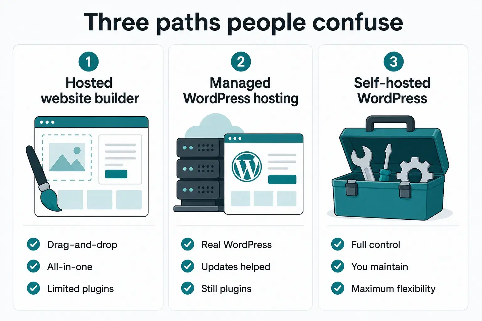 Infographic comparing hosted website builder, managed WordPress hosting, and self-hosted WordPress