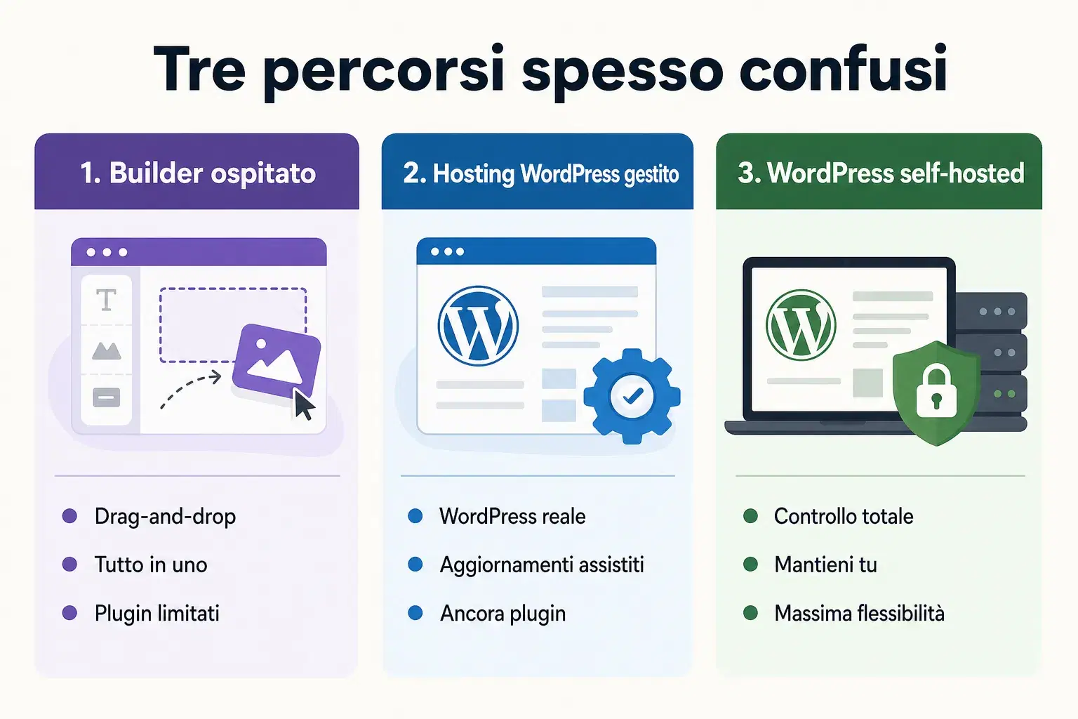Infografica che confronta website builder ospitato, hosting WordPress gestito e WordPress self-hosted