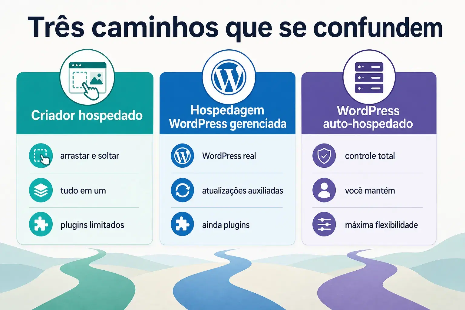 Infográfico comparando construtor de sites hospedado, hosting WordPress gerenciado e WordPress auto-hospedado