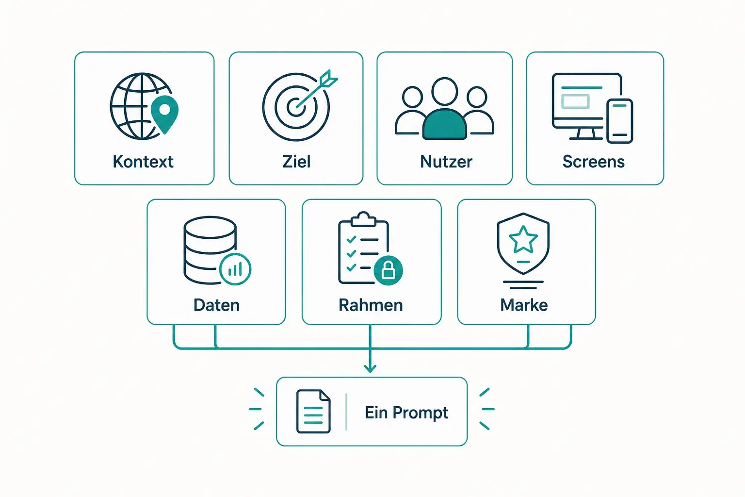 Diagramm mit sieben Prompt-Bausteinen, die zu einem Prompt zusammenlaufen: Kontext, Ziel, Nutzer, Screens, Daten, Rahmenbedingungen, Marke