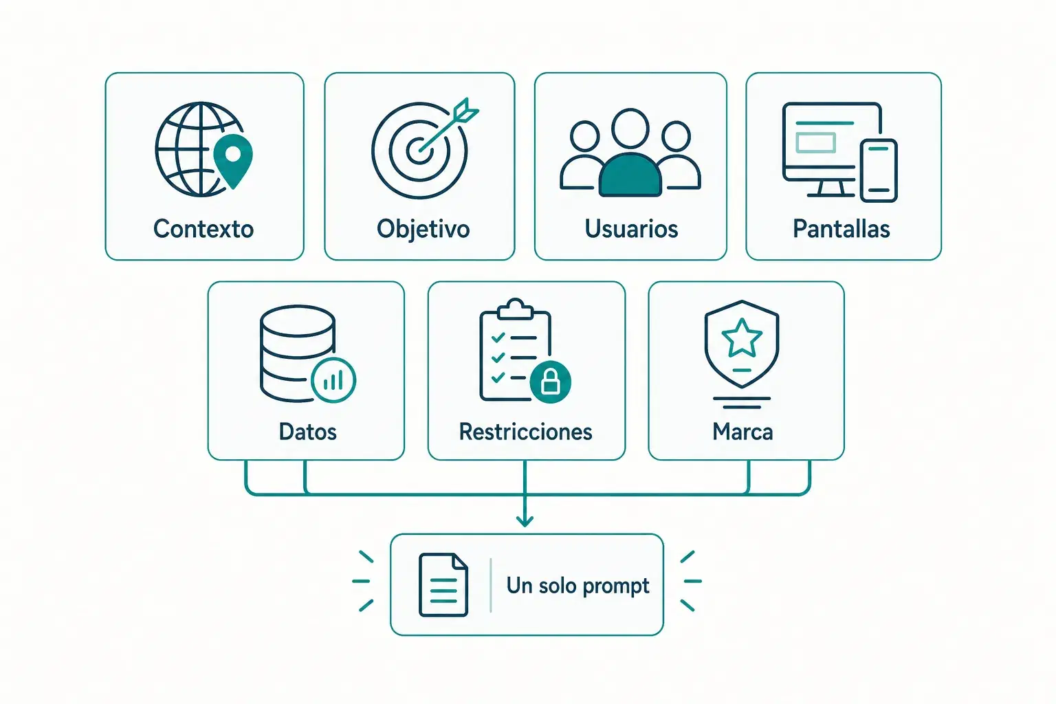 Diagrama de siete bloques de un prompt convergiendo en uno solo: Contexto, Objetivo, Usuarios, Pantallas, Datos, Restricciones, Marca