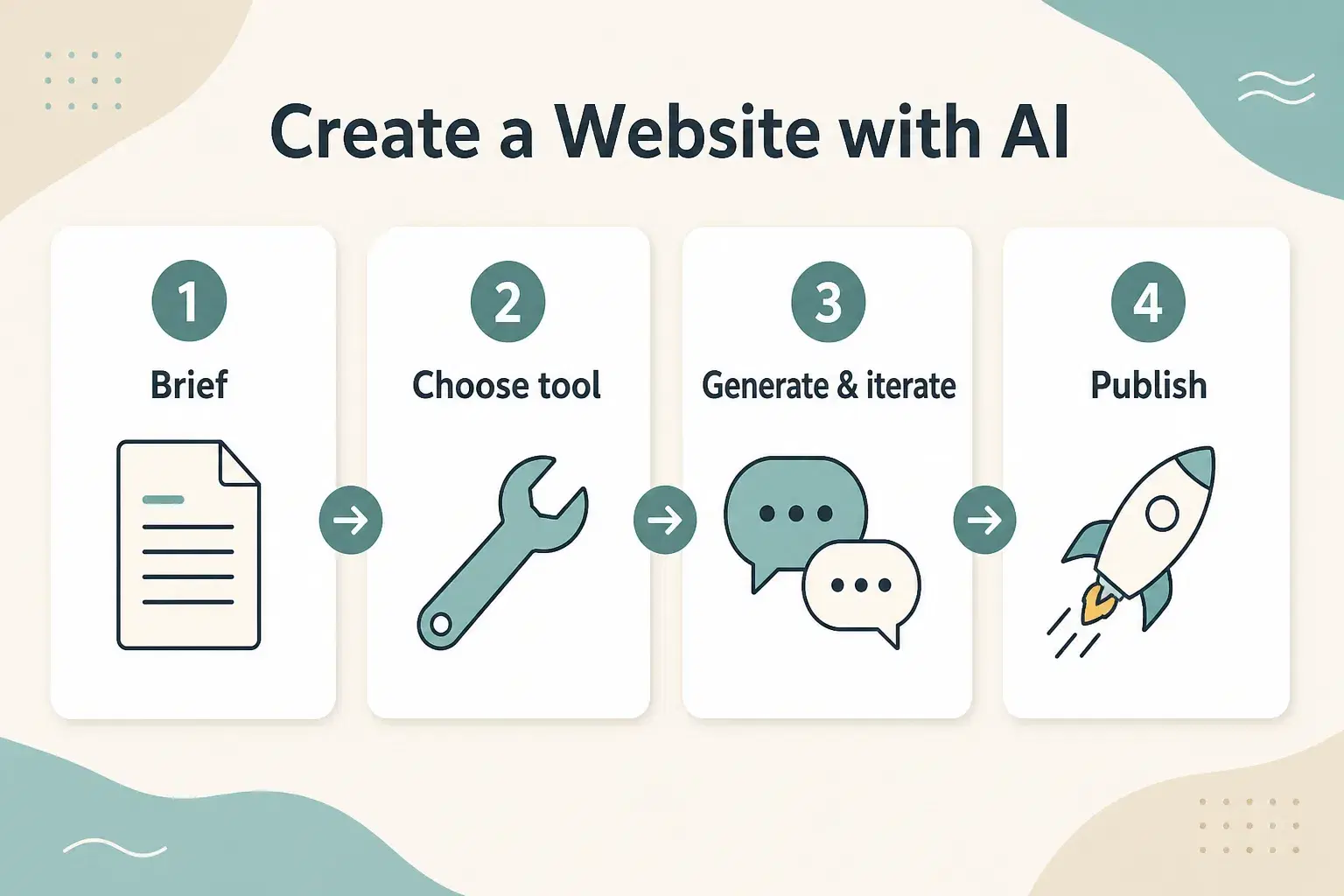 Four steps: brief, choose the tool, generate and iterate, publish