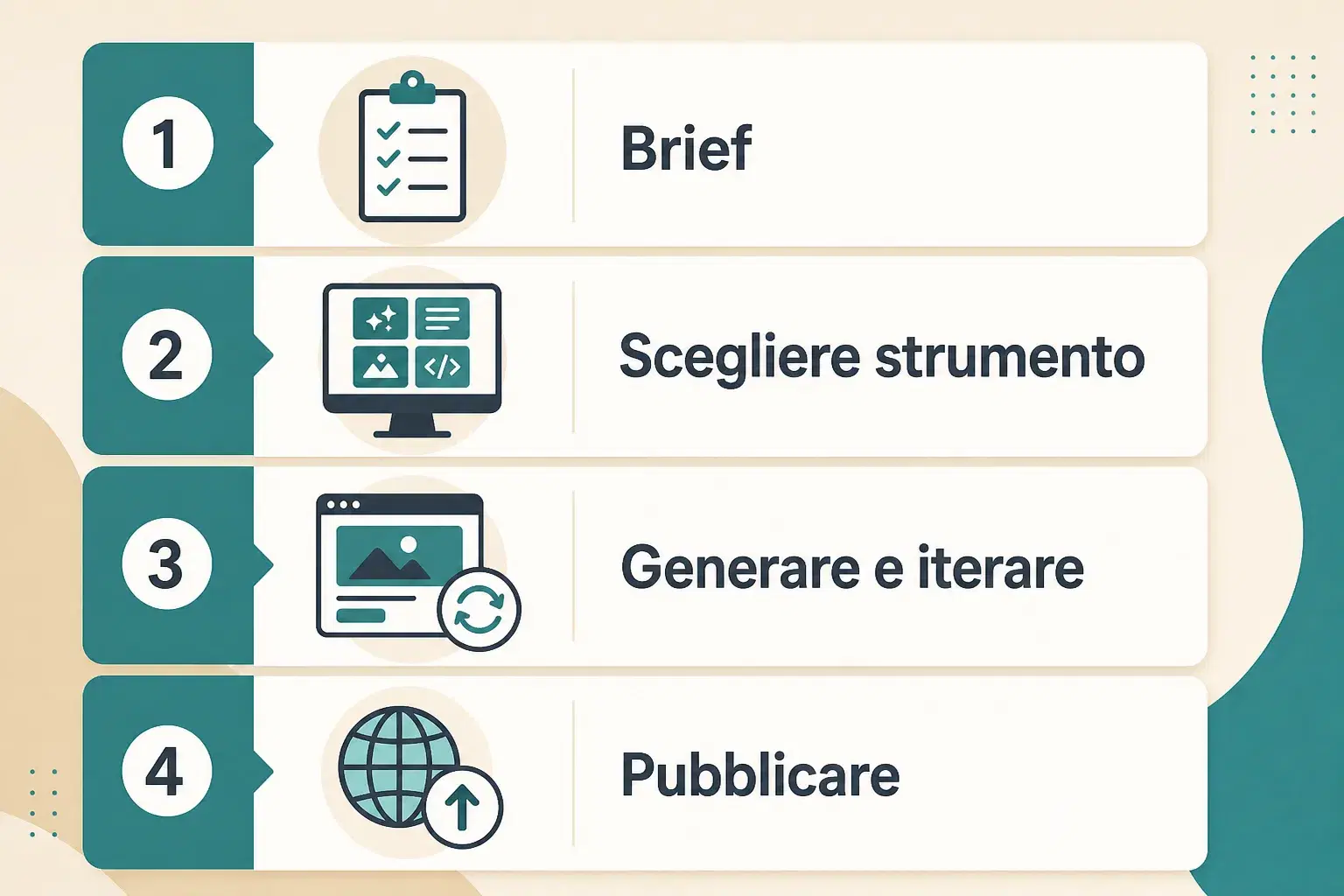 Quattro passi: brief, scegliere lo strumento, generare e iterare, pubblicare