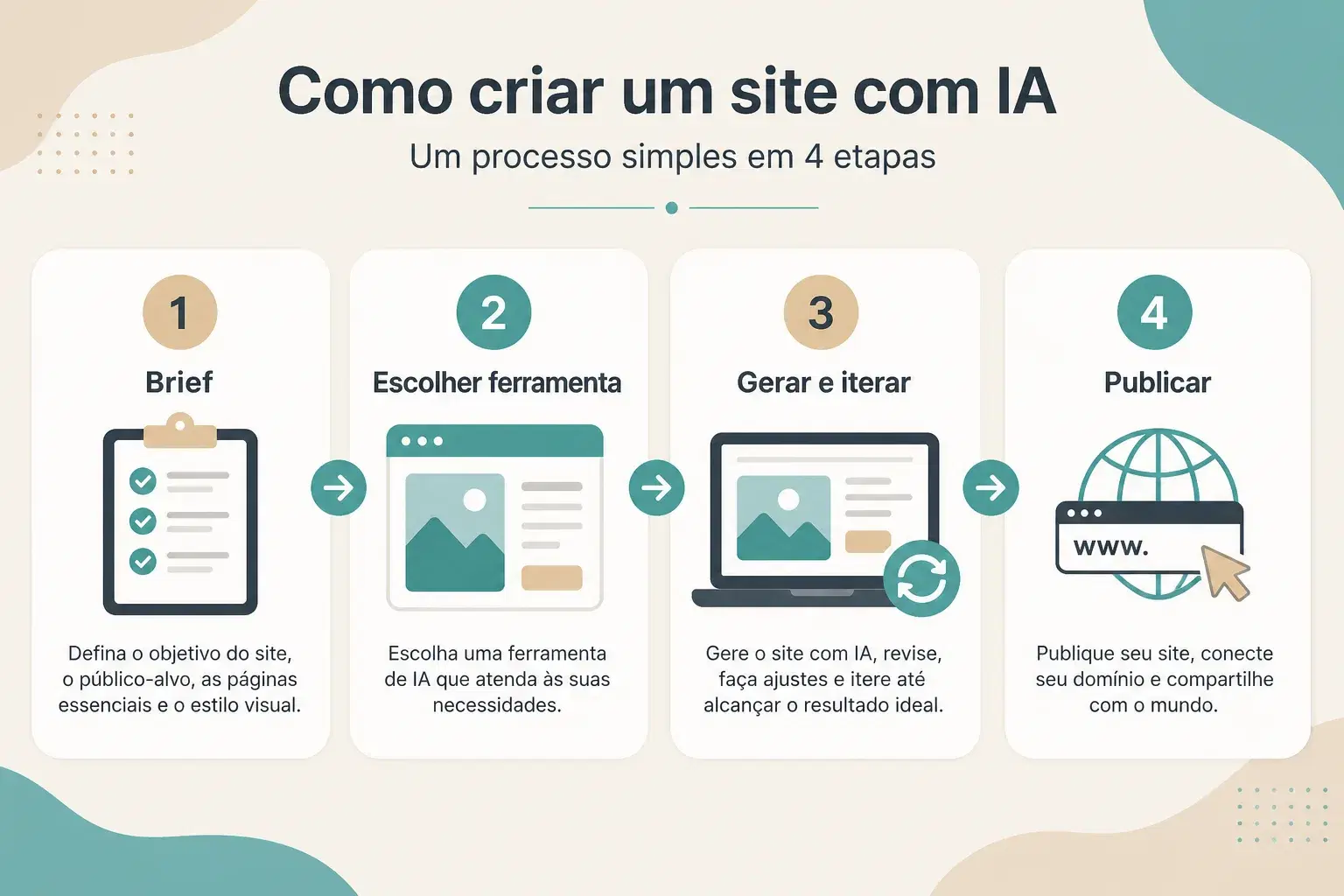 Quatro passos: brief, escolher a ferramenta, gerar e iterar, publicar