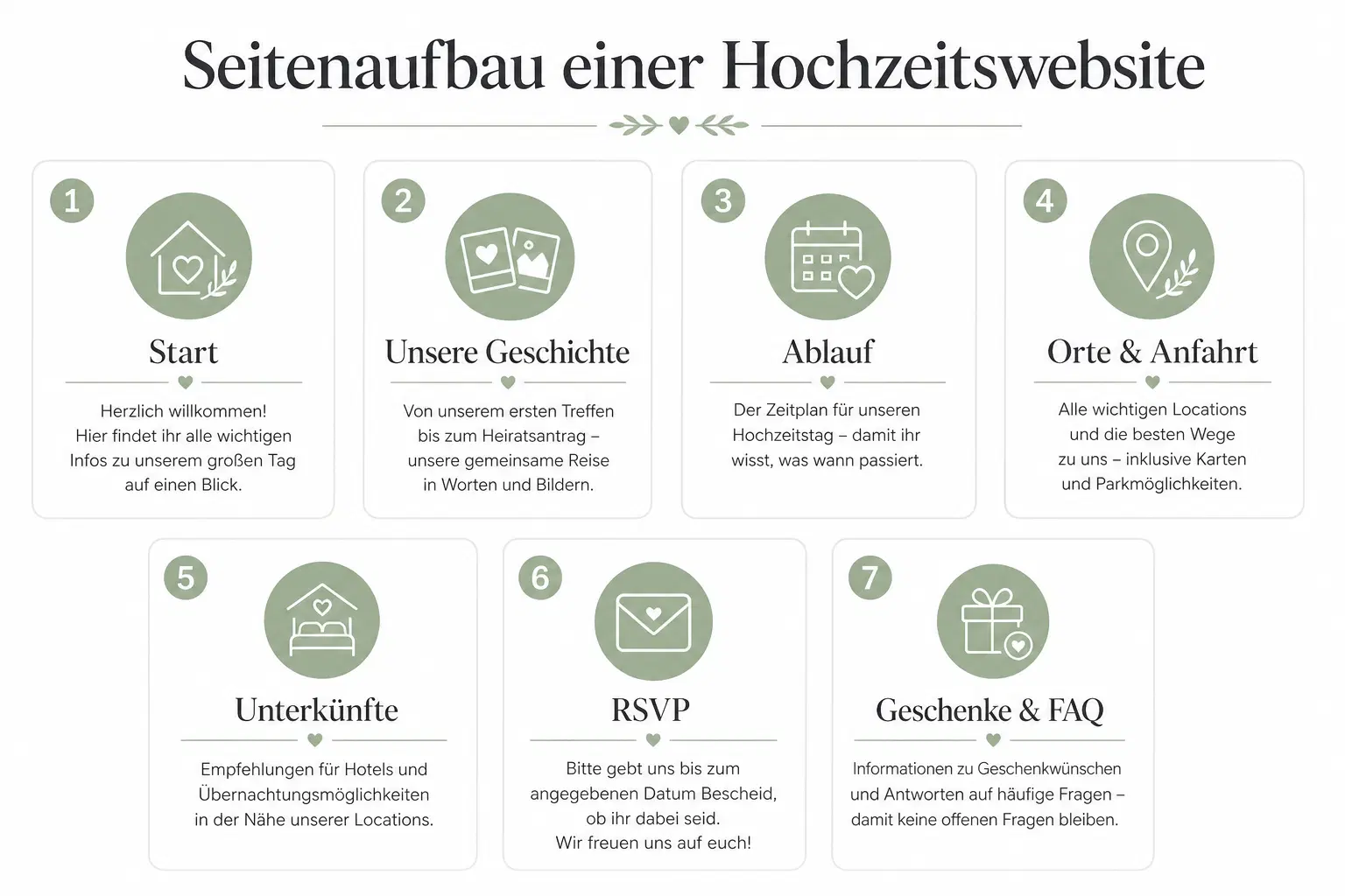 Diagramm der Hochzeitswebsite-Seiten: Startseite, Geschichte, Ablauf, Locations, Hotels, RSVP, Geschenke und FAQ