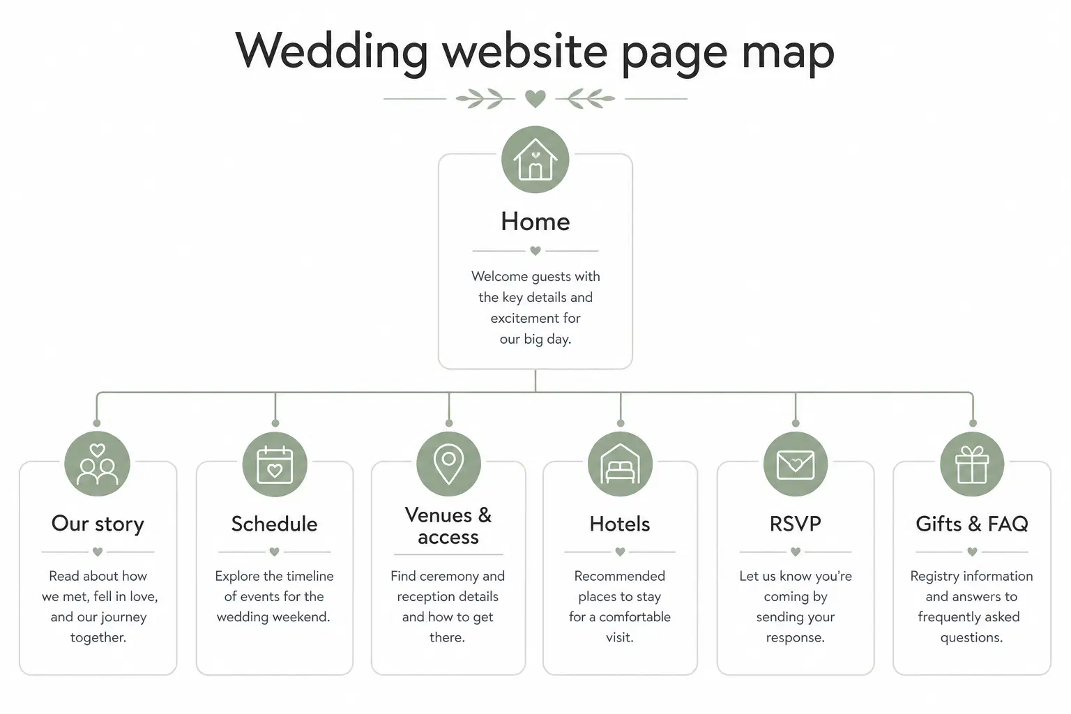 Diagram of wedding website pages: home, story, schedule, venues, hotels, RSVP, gifts and FAQ