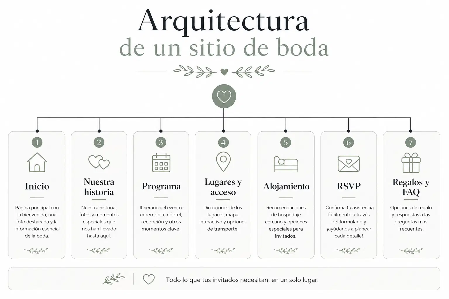 Diagrama de páginas de un sitio web boda: inicio, historia, programa, lugares, hoteles, RSVP, regalos y FAQ