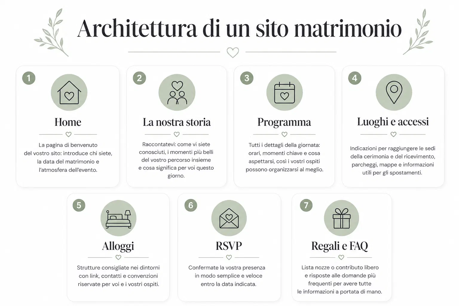 Diagramma delle pagine di un sito web matrimonio: home, storia, programma, luoghi, hotel, RSVP, regali e FAQ