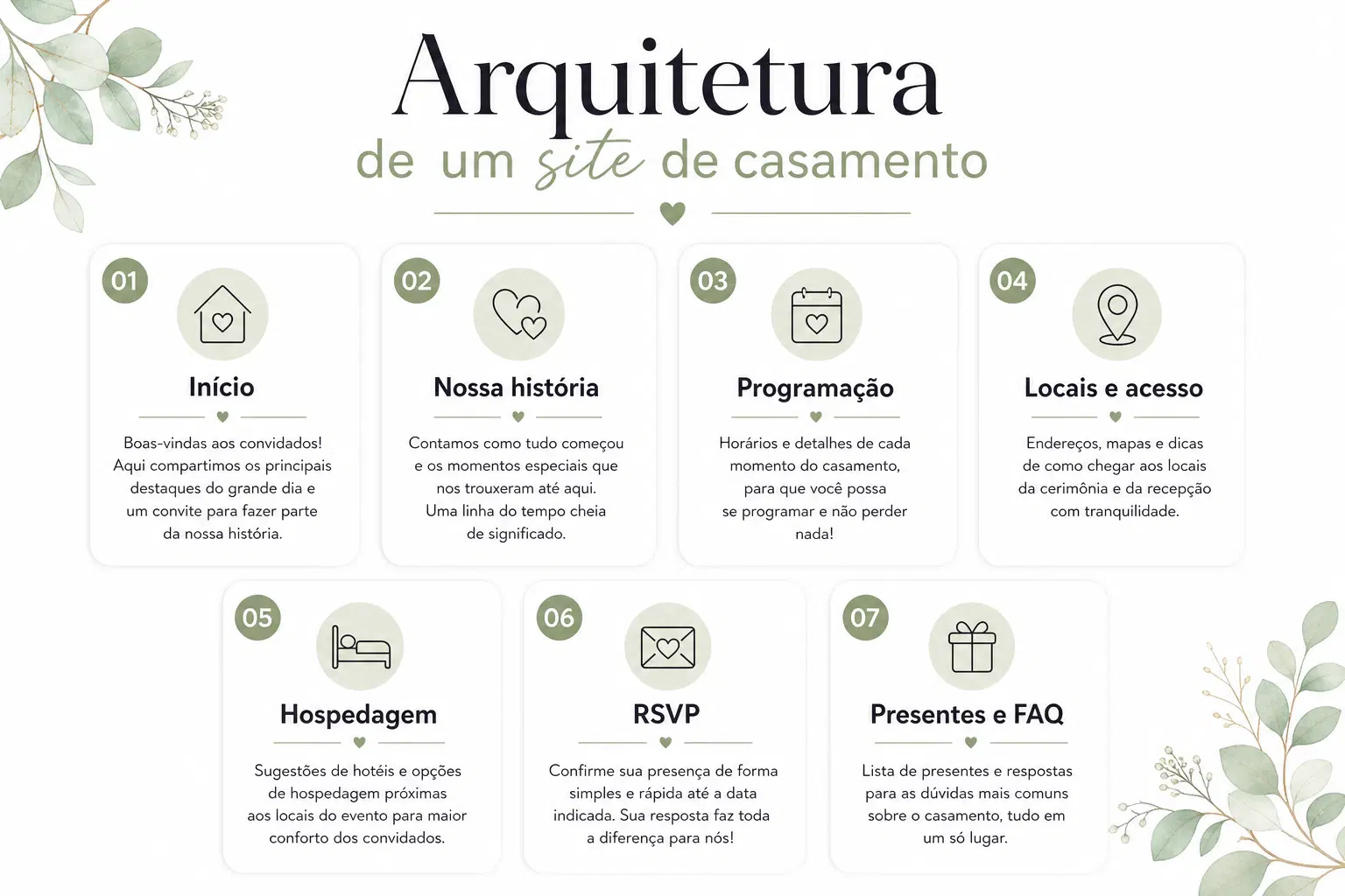 Diagrama das páginas de um site de casamento: início, história, cronograma, locais, hotéis, RSVP, presentes e FAQ