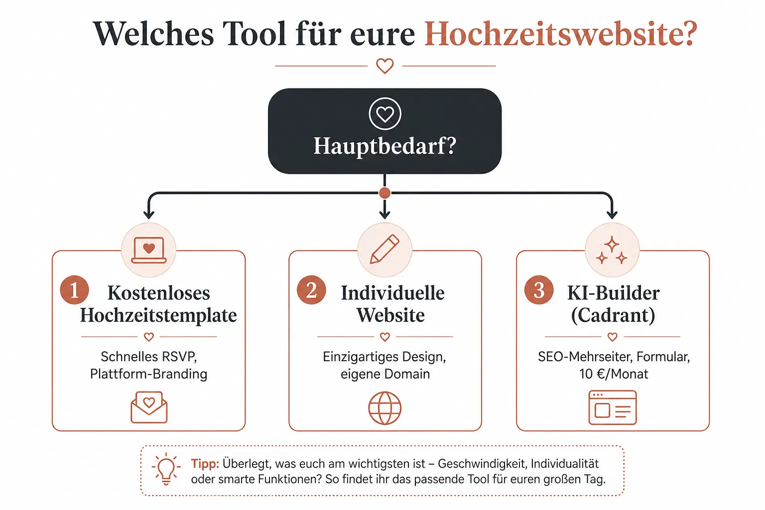 Entscheidungsdiagramm zur Wahl eines Hochzeitswebsite-Tools: kostenlose Vorlage, individuelle Website oder KI-Builder