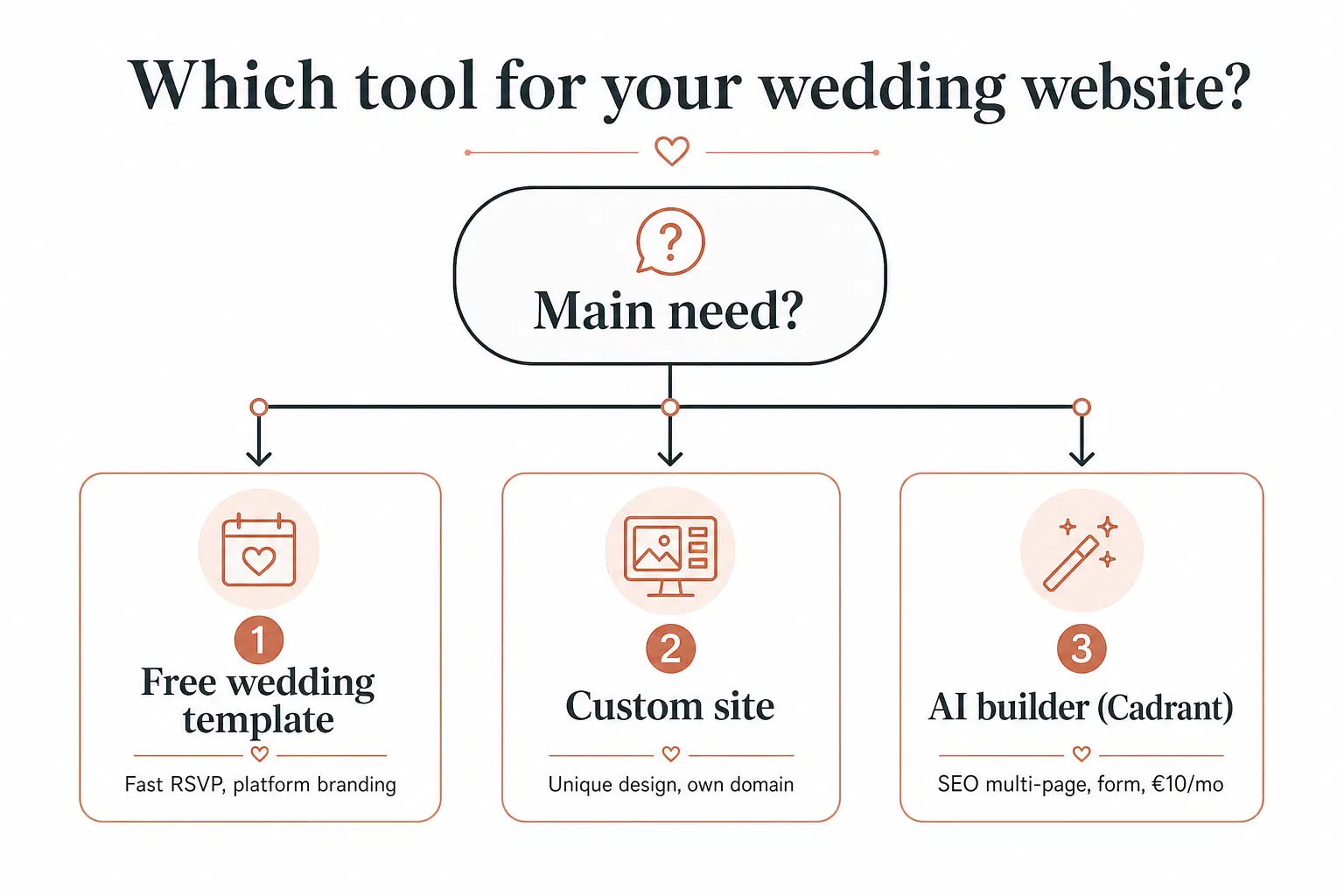 Decision diagram for choosing a wedding website tool: free template, custom site or AI builder