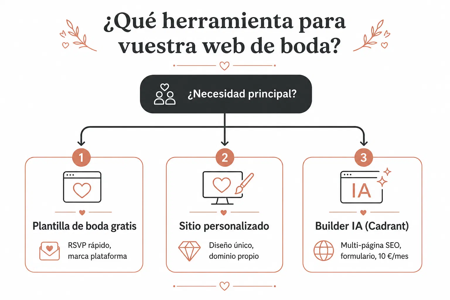 Diagrama de decisión para elegir herramienta de sitio web boda: plantilla gratuita, sitio personalizado o builder IA