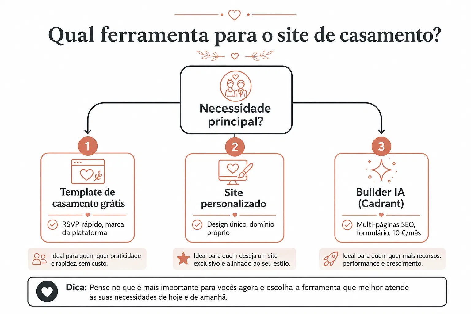 Diagrama de decisão para escolher ferramenta de site de casamento: template gratuito, site personalizado ou builder IA