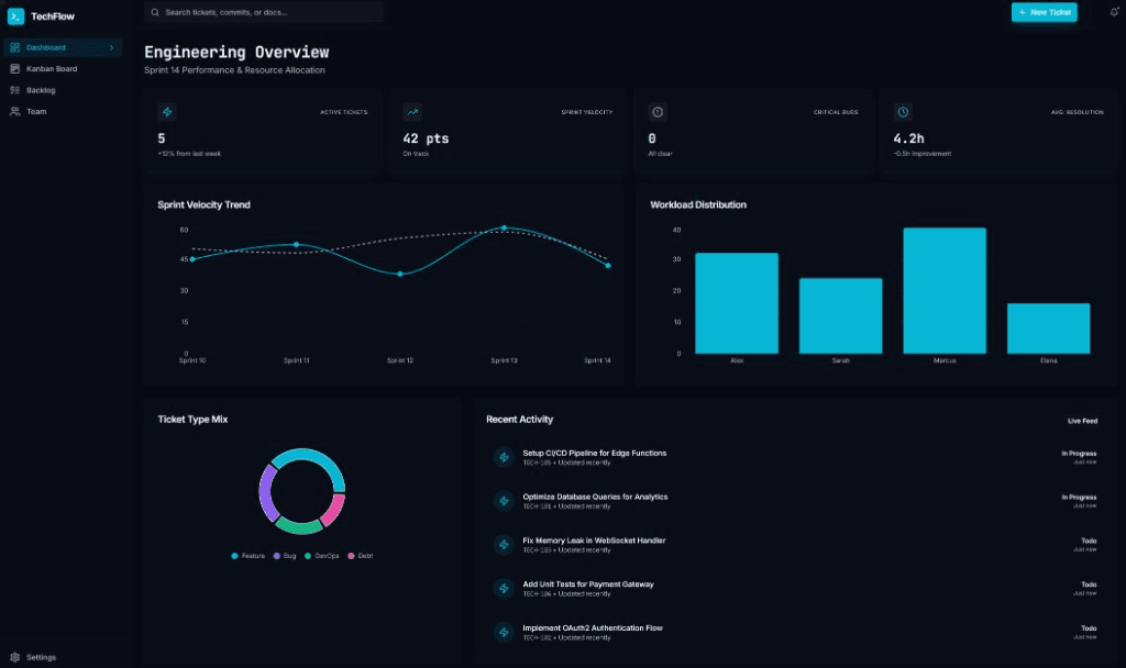 Dashboard di un'app di gestione progetti generata con Cadrant: monitoraggio degli sprint, carico del team e feed di attività in tempo reale