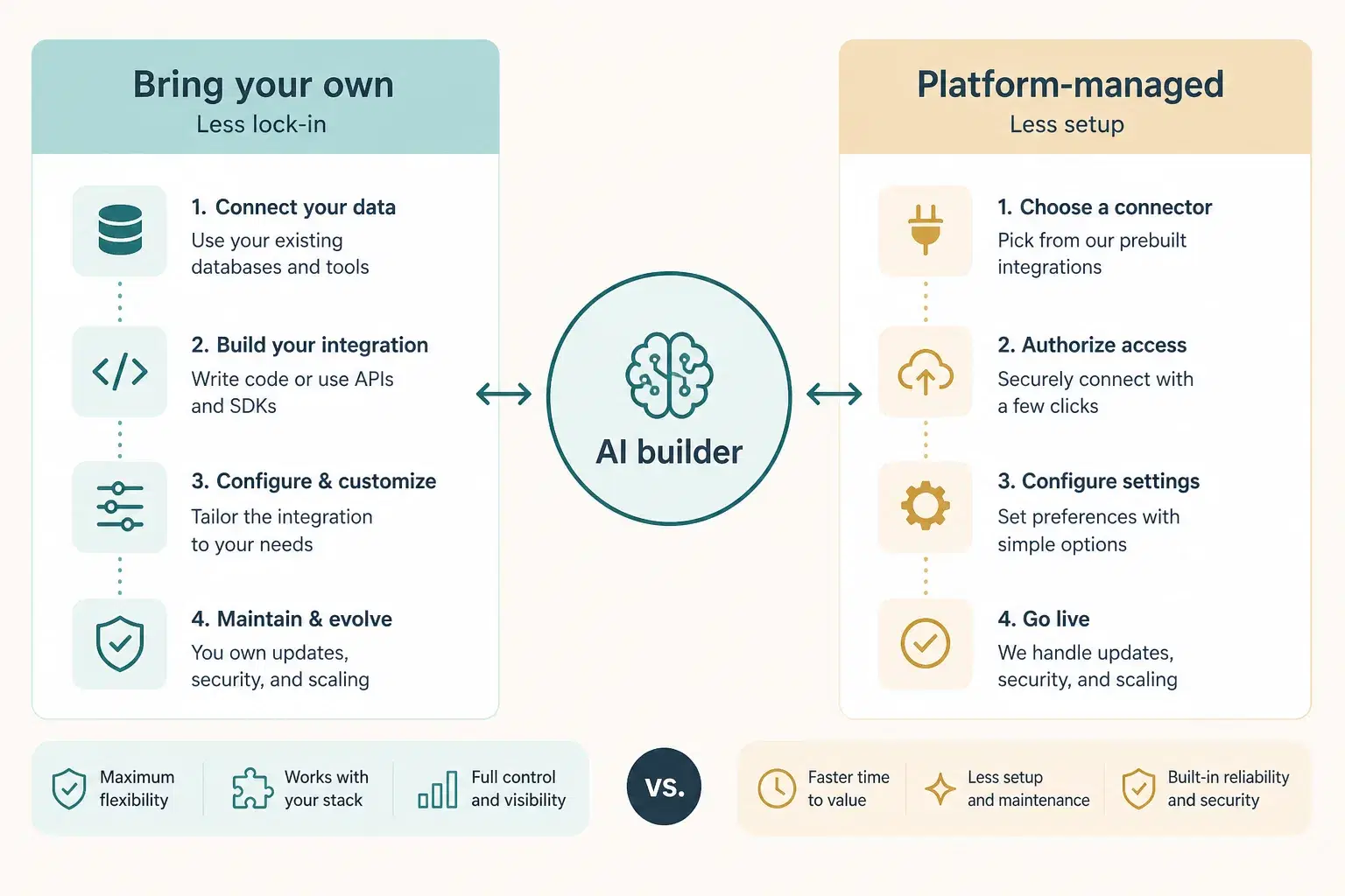 Two integration paths: bring your own Supabase or platform-managed project