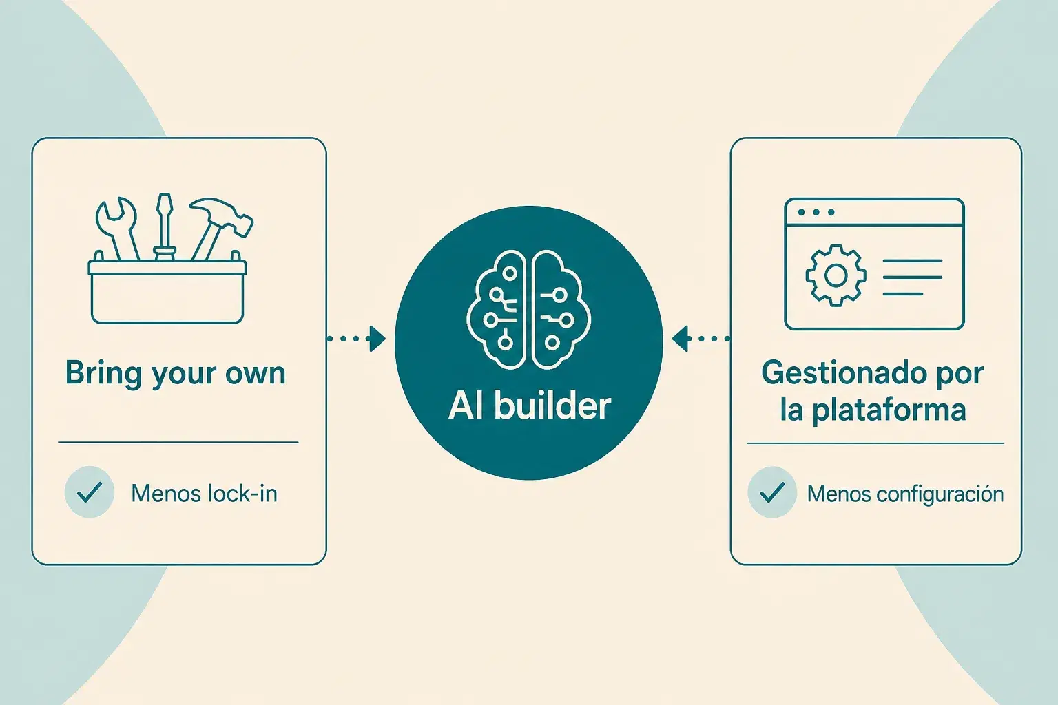 Dos caminos de integración: bring your own Supabase o proyecto gestionado por la plataforma