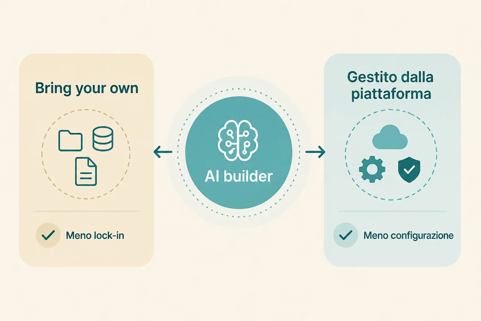 Due percorsi di integrazione: bring your own Supabase o progetto gestito dalla piattaforma
