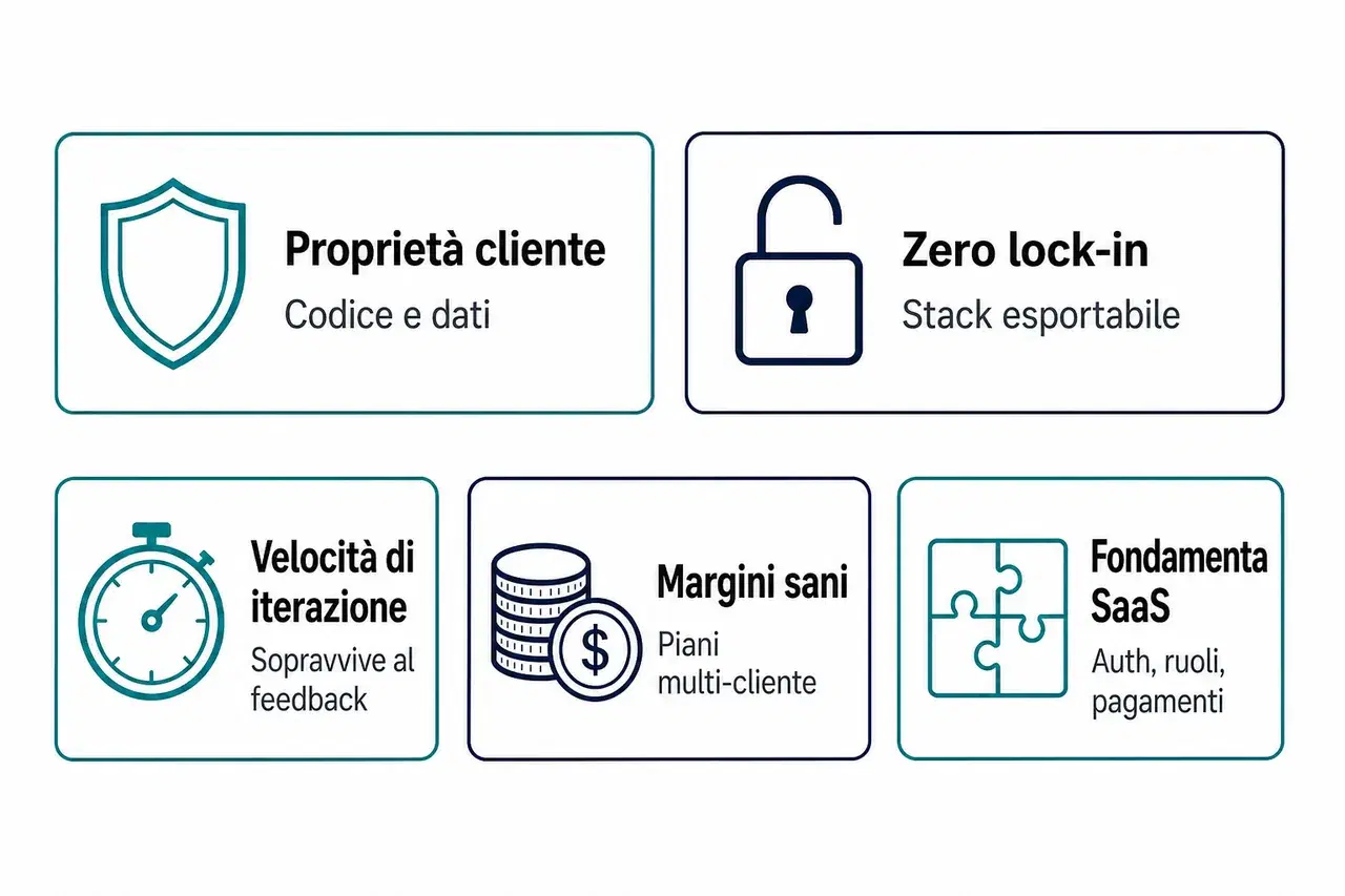 Diagramma checklist con cinque icone: scudo per la proprietà, lucchetto aperto per zero lock-in, cronometro per la velocità, monete per i margini, pezzi di puzzle per le fondamenta SaaS