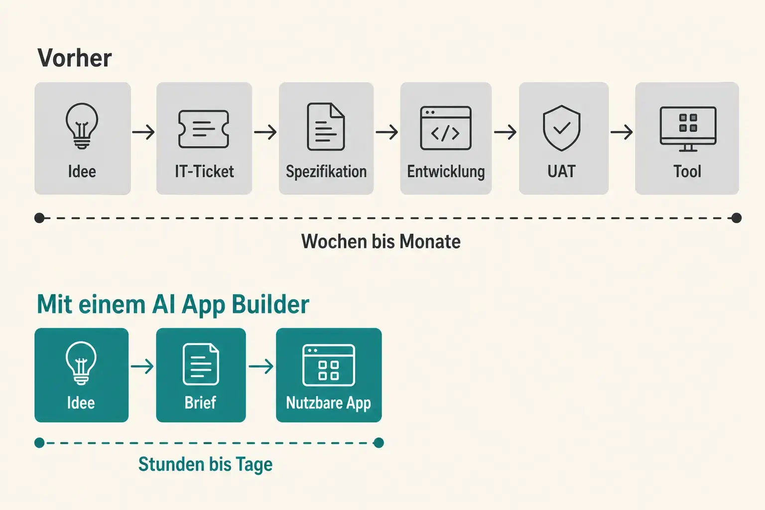 Vergleichsdiagramm: langer Weg über IT-Ticket versus kurzer Weg Idee, Brief, nutzbare App mit einem AI App Builder