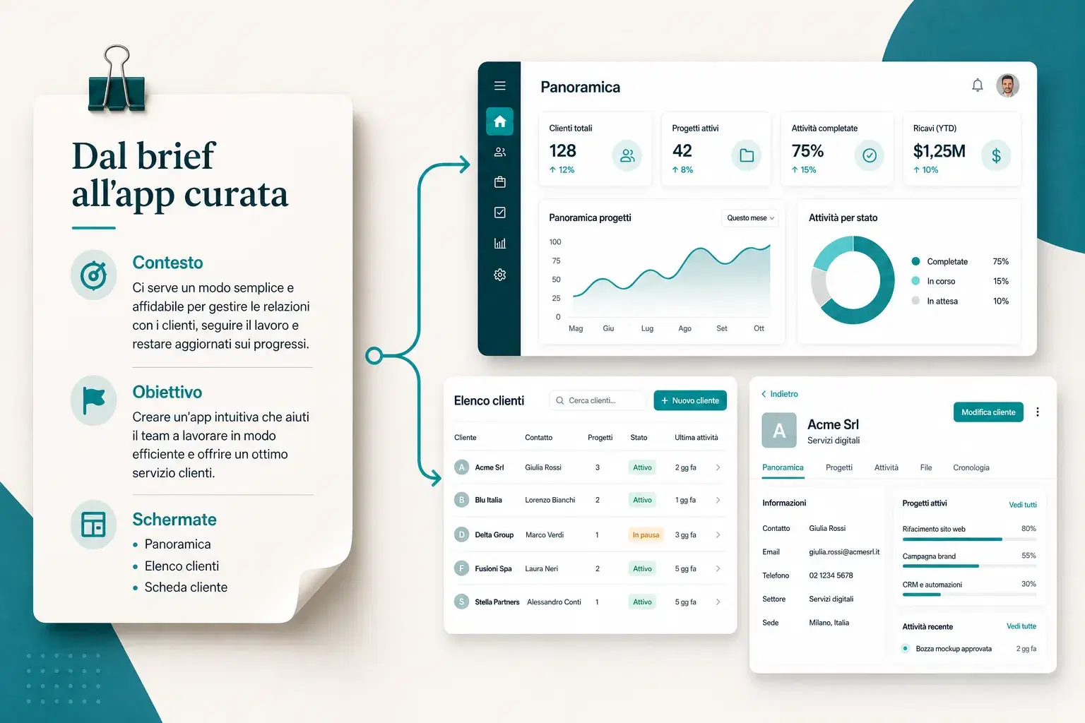 Brief strutturato con contesto, obiettivo e schermate che si trasforma in un'interfaccia app multi-schermata curata