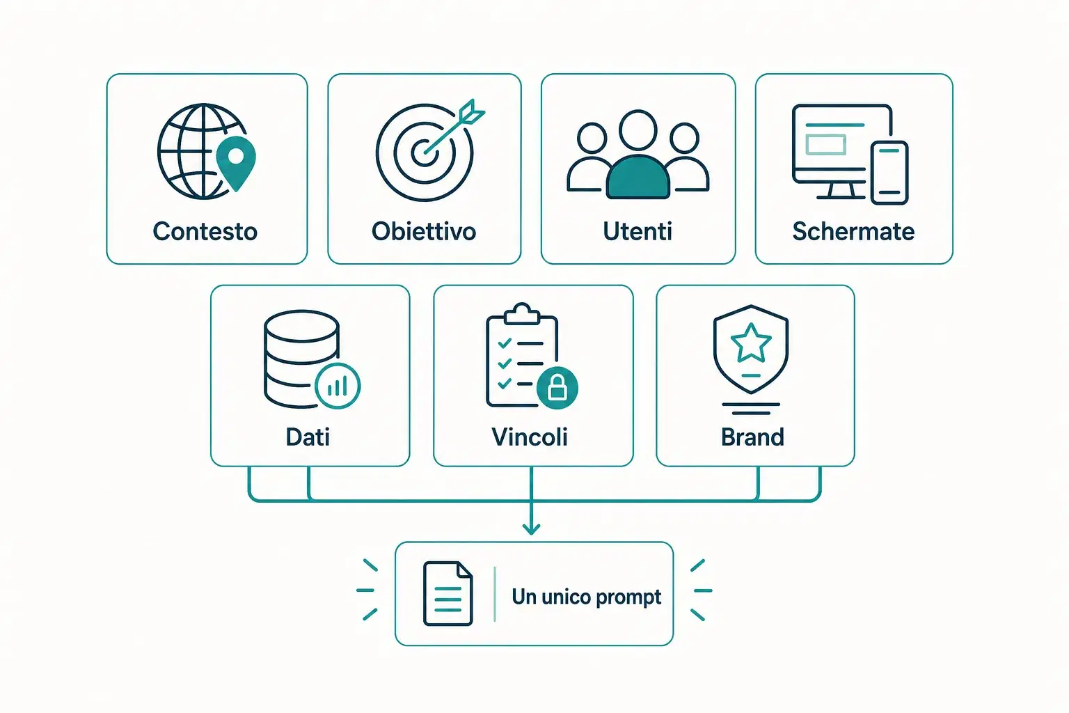 Diagramma di sette blocchi di un prompt che convergono in un unico prompt: Contesto, Obiettivo, Utenti, Schermate, Dati, Vincoli, Brand