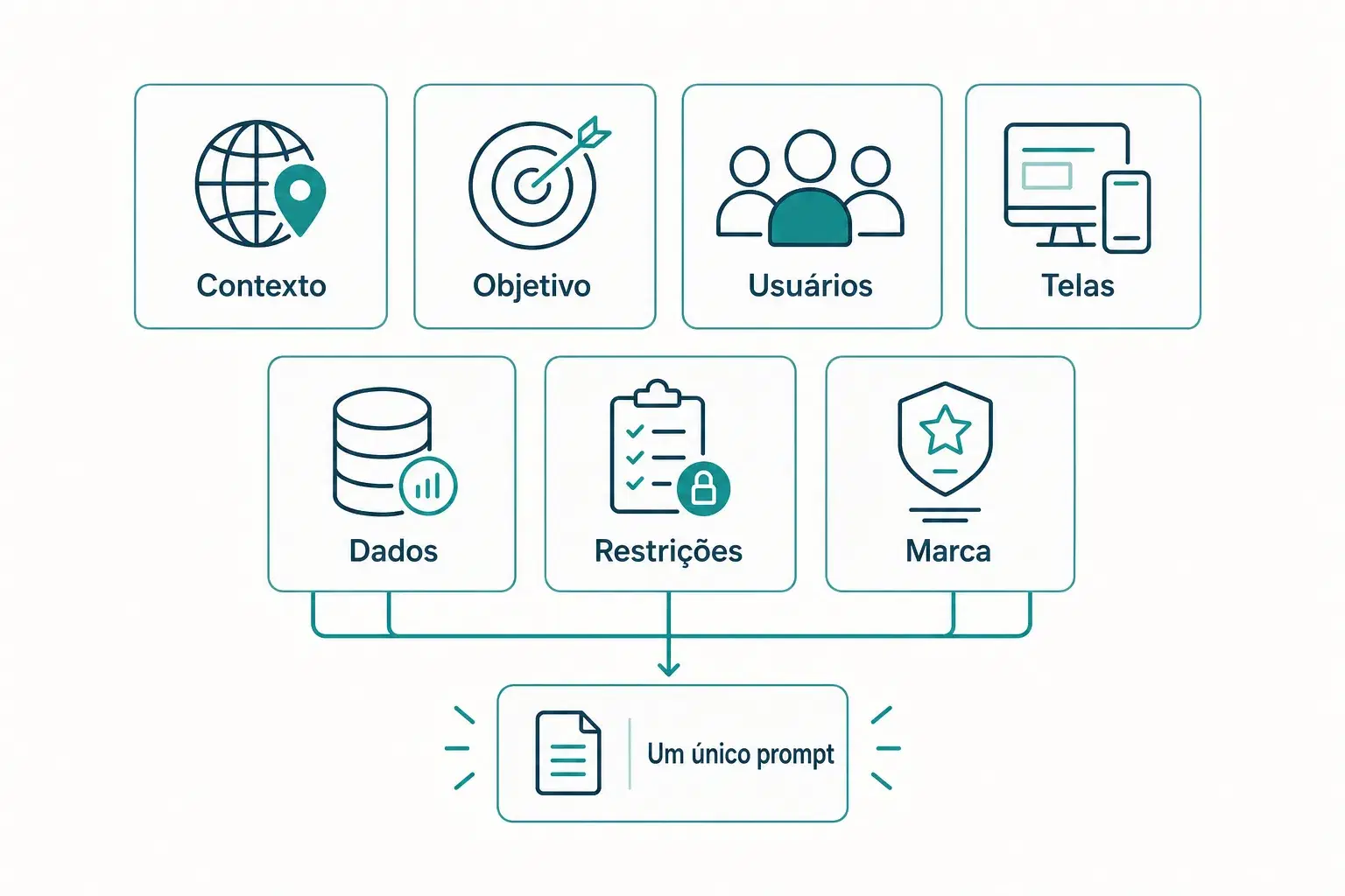 Diagrama de sete blocos de um prompt convergindo em um só: Contexto, Objetivo, Usuários, Telas, Dados, Restrições, Marca