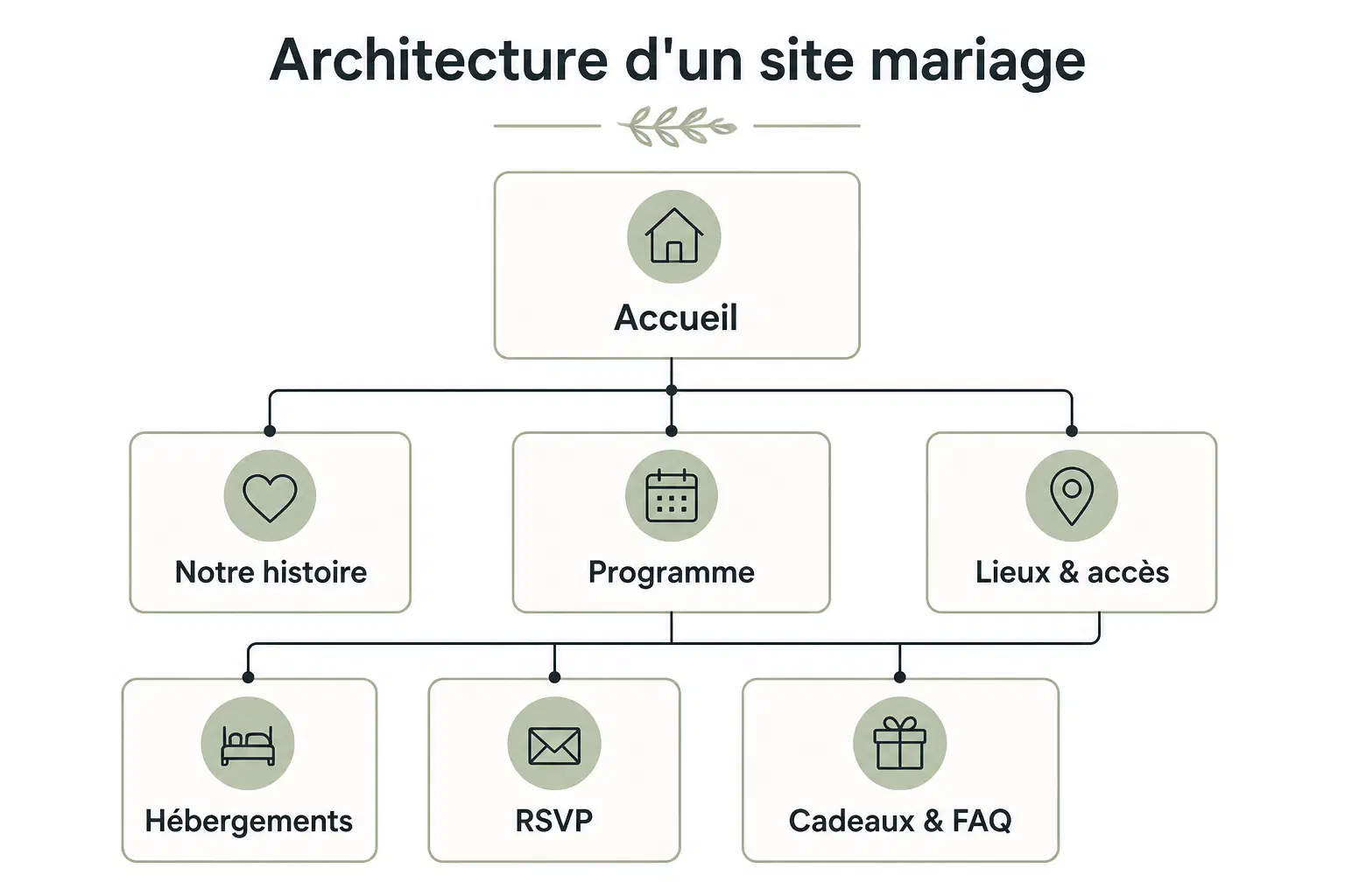 Schéma des pages d’un site internet mariage : accueil, histoire, programme, lieux, hébergements, RSVP, cadeaux et FAQ