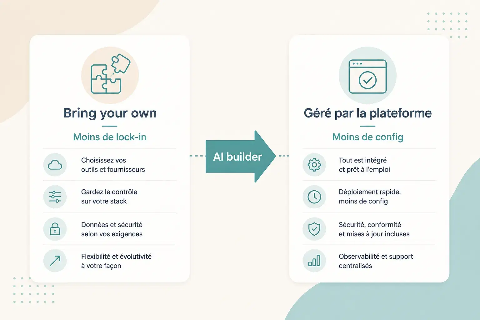 Deux chemins d'intégration : bring your own Supabase ou projet géré par la plateforme