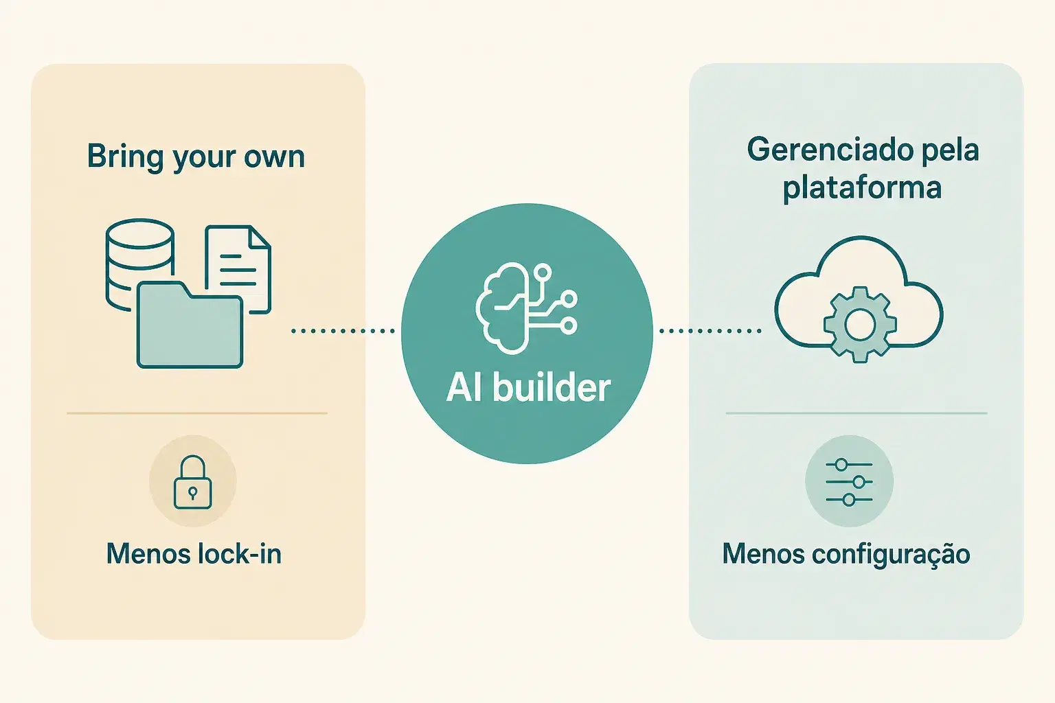 Dois caminhos de integração: bring your own Supabase ou projeto gerenciado pela plataforma